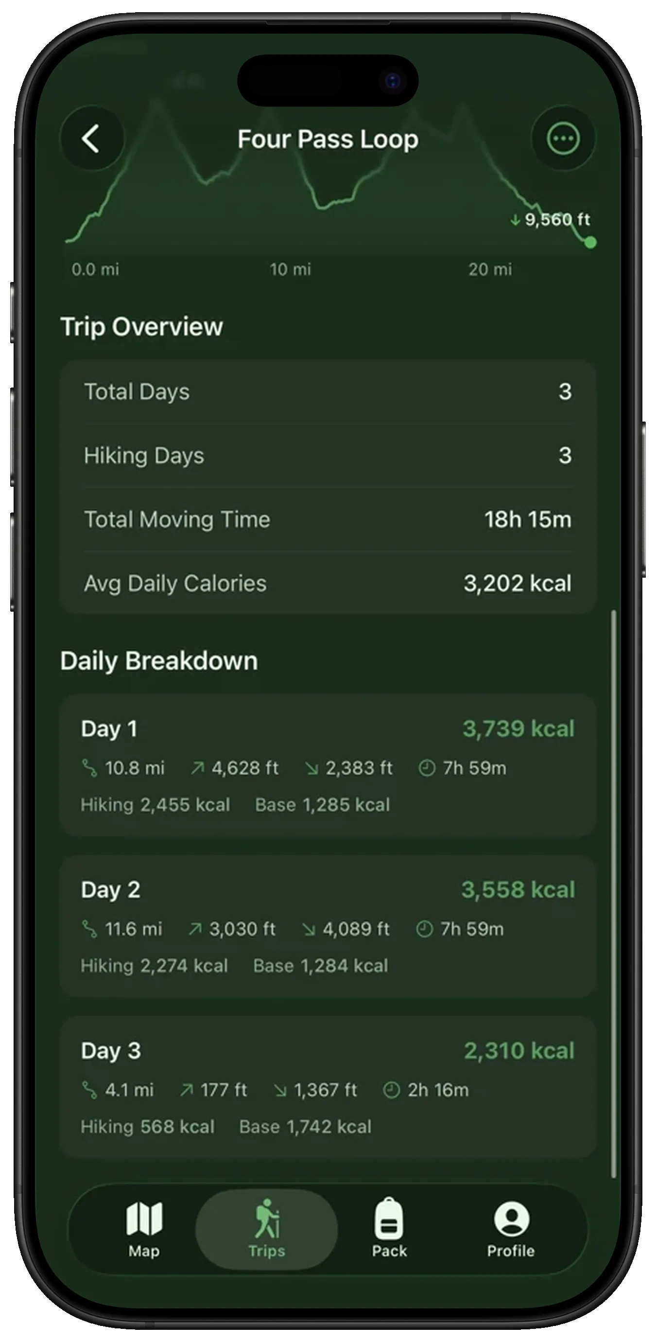 MTNMetrics daily breakdown showing three hiking days with different calorie targets: Day 1 at 3,739, Day 2 at 3,558, Day 3 at 2,310